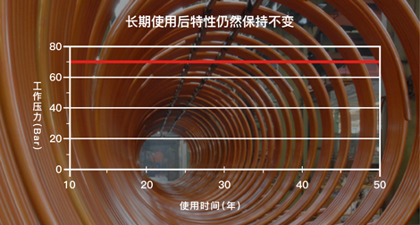 Wieland SANCO饮用水管的恒定特性